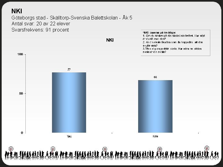 NKI Göteborgs stad - Skälltorp-Svenska Balettskolan - Åk 5 Antal svar: 20 av 22