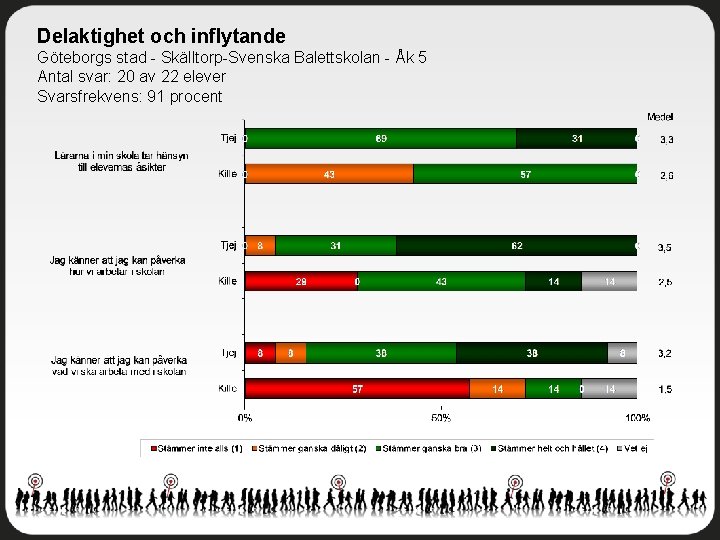 Delaktighet och inflytande Göteborgs stad - Skälltorp-Svenska Balettskolan - Åk 5 Antal svar: 20