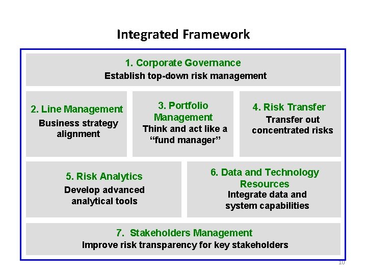 Integrated Framework 1. Corporate Governance Establish top-down risk management 3. Portfolio Management 2. Line