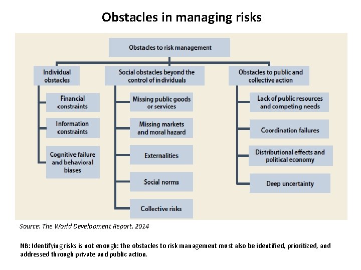 Obstacles in managing risks Source: The World Development Report, 2014 NB: Identifying risks is