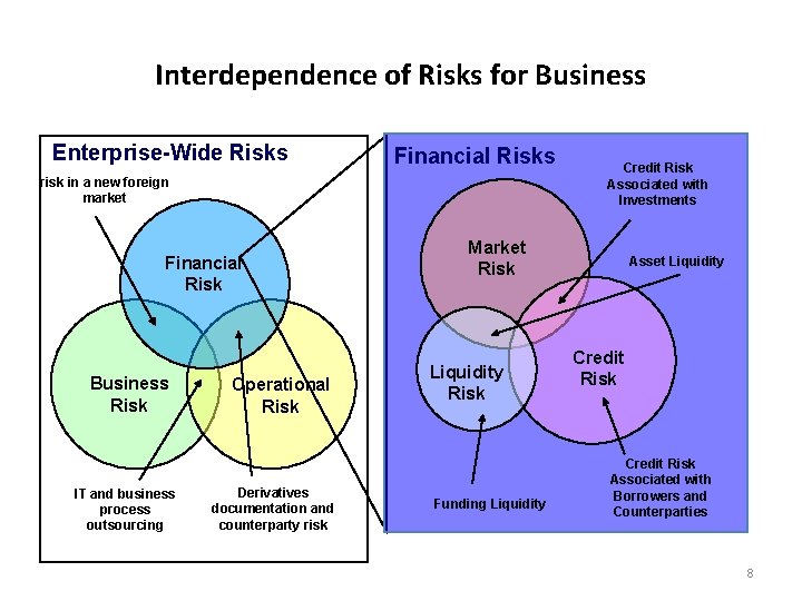Interdependence of Risks for Business Enterprise-Wide Risks Financial Risks risk in a new foreign