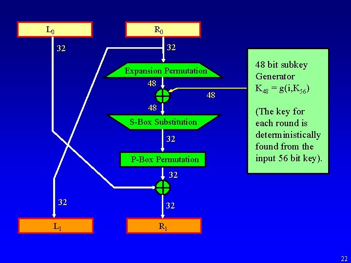 L 0 R 0 32 32 Expansion Permutation 48 48 48 S-Box Substitution 32