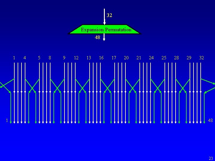32 Expansion Permutation 48 1 1 4 5 8 9 12 13 16 17