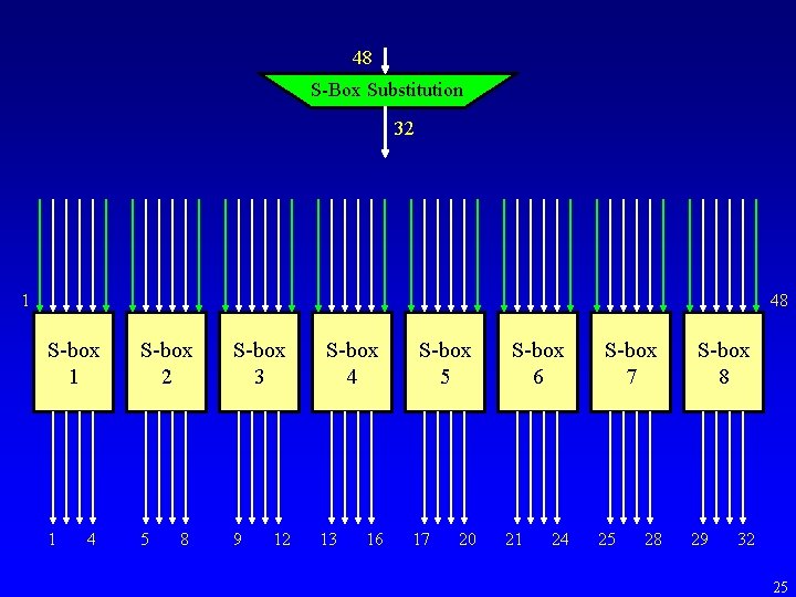 48 S-Box Substitution 32 1 48 S-box 1 S-box 2 S-box 3 1 5
