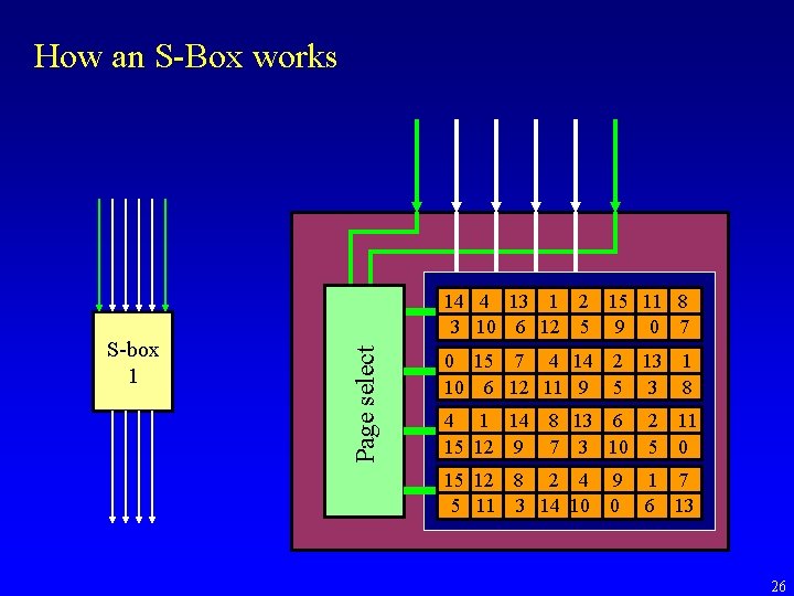 How an S-Box works Page select S-box 1 14 4 13 1 2 15