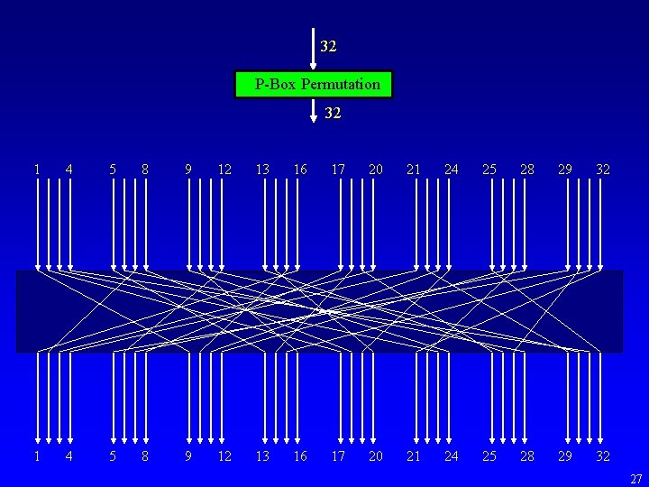 32 P-Box Permutation 32 1 4 5 8 9 12 13 16 17 20