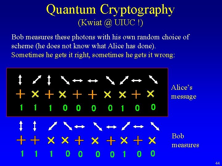 Quantum Cryptography (Kwiat @ UIUC !) Bob measures these photons with his own random