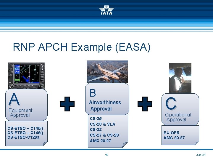 RNP APCH Example (EASA) A Equipment Approval CS-ETSO – C 145() CS-ETSO – C