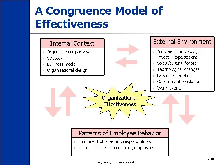 A Congruence Model of Effectiveness External Environment Internal Context n n Organizational purpose Strategy