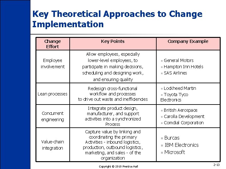 Key Theoretical Approaches to Change Implementation Change Effort Employee involvement Key Points Allow employees,