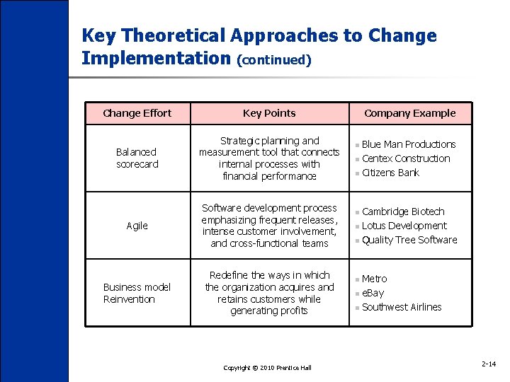 Key Theoretical Approaches to Change Implementation (continued) Change Effort Key Points Balanced scorecard Strategic