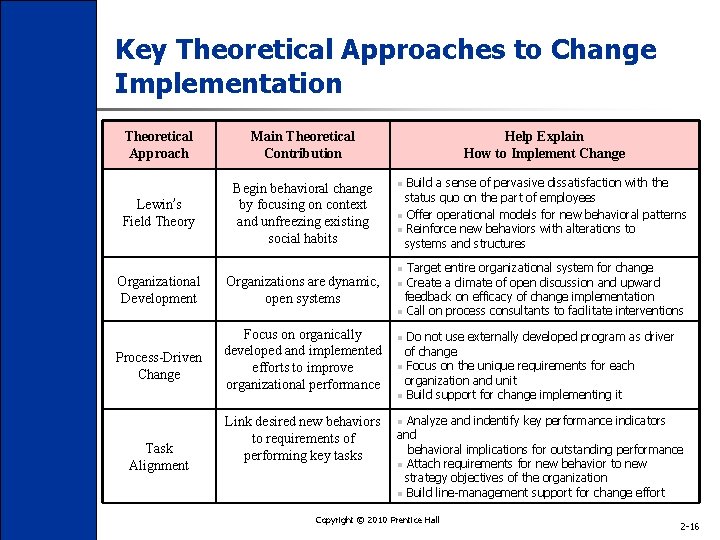 Key Theoretical Approaches to Change Implementation Theoretical Approach Main Theoretical Contribution Lewin’s Field Theory