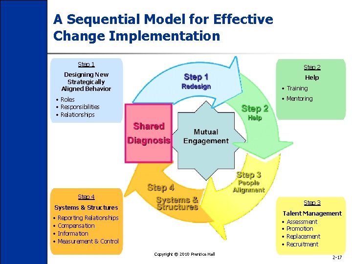A Sequential Model for Effective Change Implementation Step 1 Step 2 Designing New Strategically