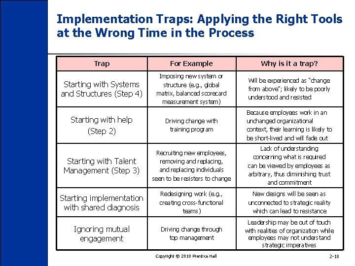 Implementation Traps: Applying the Right Tools at the Wrong Time in the Process Trap