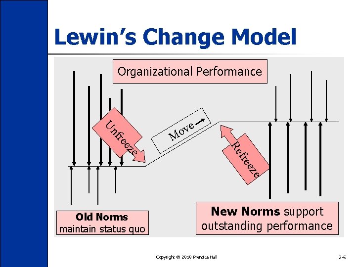 Lewin’s Change Model Organizational Performance Re ez fre Un ve o M e Old