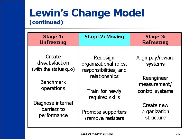 Lewin’s Change Model (continued) Stage 1: color Stage 2: Moving Text in this Unfreezing
