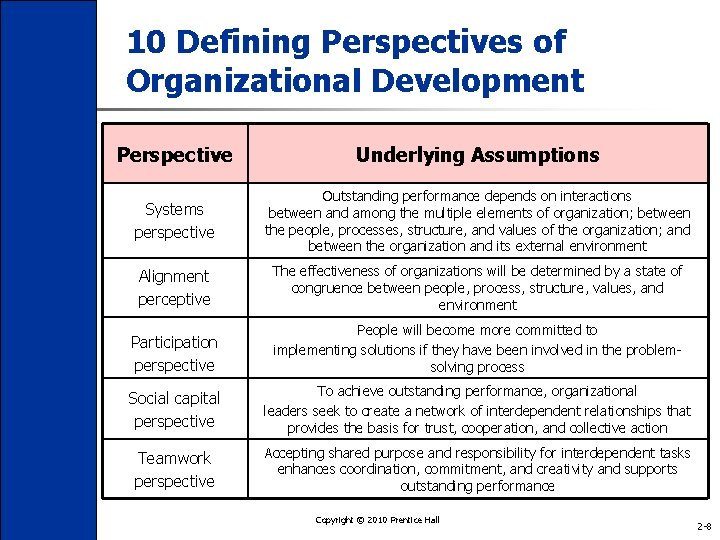 10 Defining Perspectives of Organizational Development Perspective Underlying Assumptions Systems perspective Outstanding performance depends