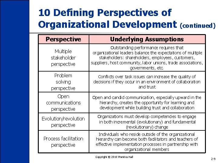 10 Defining Perspectives of Organizational Development (continued) Perspective Underlying Assumptions Multiple stakeholder perspective Outstanding