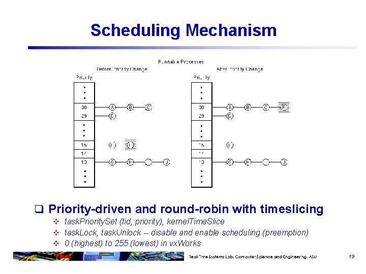 Scheduling Mechanism q Priority-driven and round-robin with timeslicing v task. Priority. Set (tid, priority),