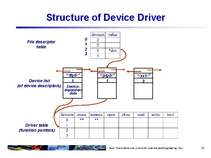Structure of Device Driver 0 1 2 3 File descriptor table Device list (of