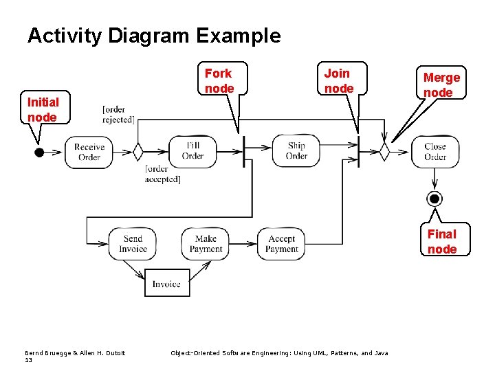 Activity Diagram Example Fork node Join node Initial node Merge node Final node Bernd
