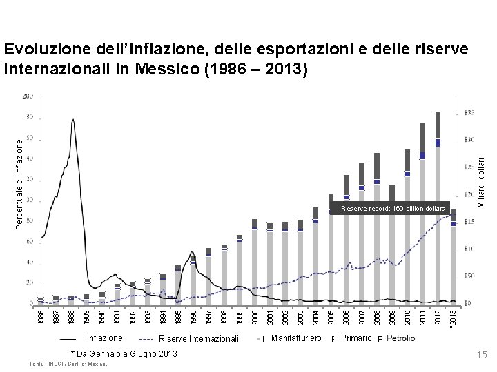 Miliardi dollari Percentuale di Inflazione Evoluzione dell’inflazione, delle esportazioni e delle riserve internazionali in