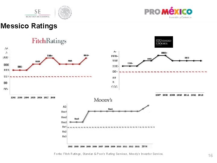 Messico Ratings Fonte: Fitch Ratings, Standar & Poor’s Rating Services, Moody’s Investor Service. 16