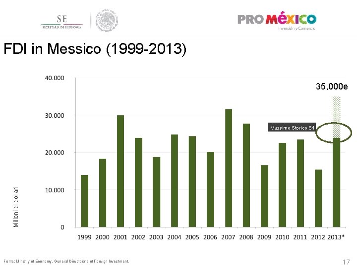 FDI in Messico (1999 -2013) 35, 000 e Milioni di dollari Massimo Storico S
