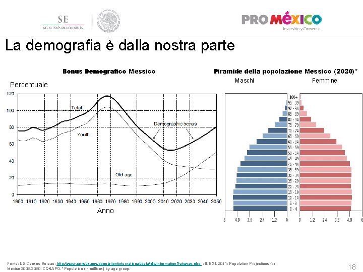 La demografia è dalla nostra parte Bonus Demografico Messico Percentuale Piramide della popolazione Messico