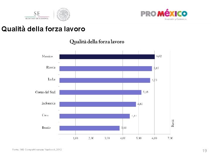 Qualità della forza lavoro Fonte: IMD Competitiveness Yearbook, 2012 19 