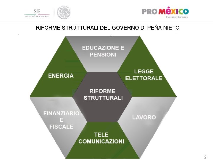 RIFORME STRUTTURALI DEL GOVERNO DI PEÑA NIETO 21 