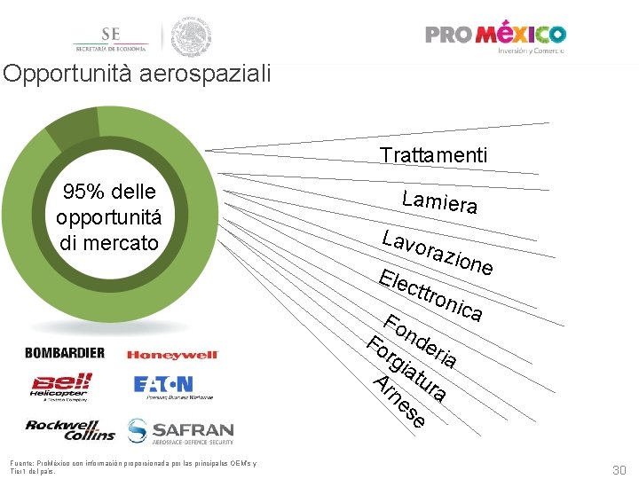 Opportunità aerospaziali Trattamenti 95% delle opportunitá di mercato Lamiera Lavo Ele razio cttr ne