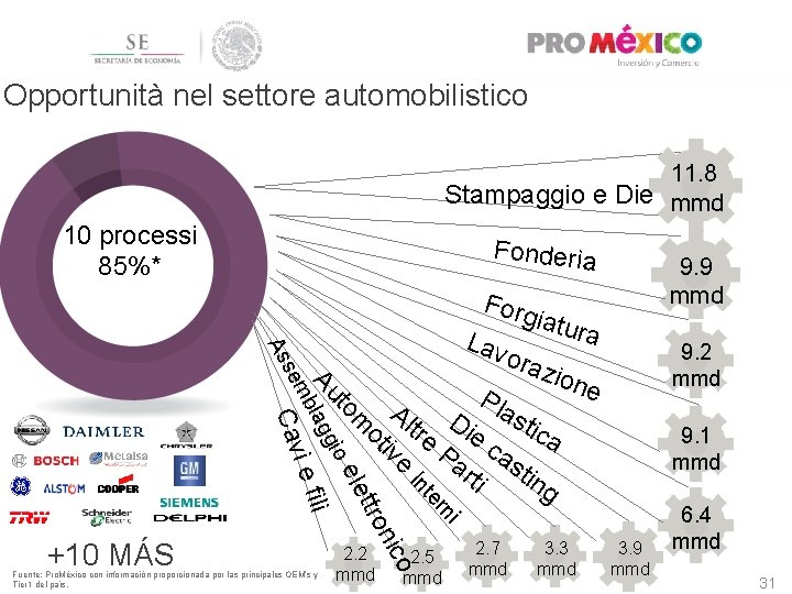 Opportunità nel settore automobilistico 11. 8 Stampaggio e Die mmd 10 processi 85%* Fonderia