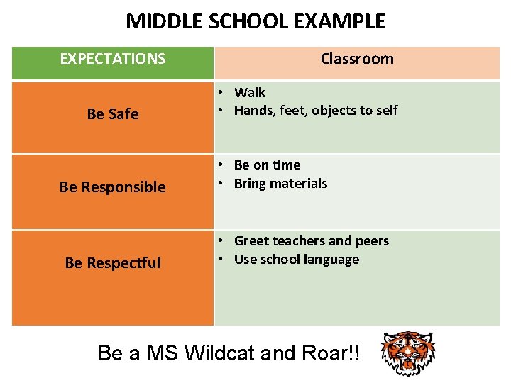 MIDDLE SCHOOL EXAMPLE EXPECTATIONS Be Safe Be Responsible Be Respectful Classroom • Walk •