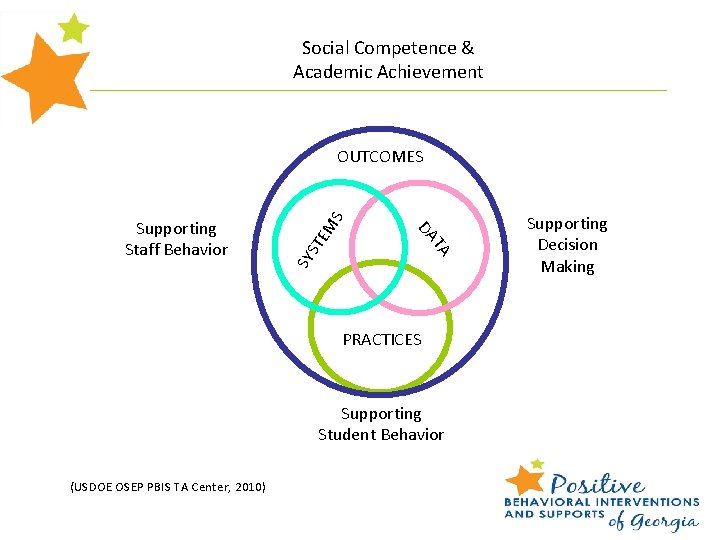 Social Competence & Academic Achievement ST E SY TA DA Supporting Staff Behavior MS