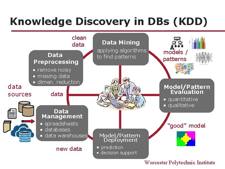 Knowledge Discovery in DBs (KDD) clean data Data Preprocessing data sources Data Mining applying Knowledge Discovery in DBs (KDD) clean data Data Preprocessing data sources Data Mining applying