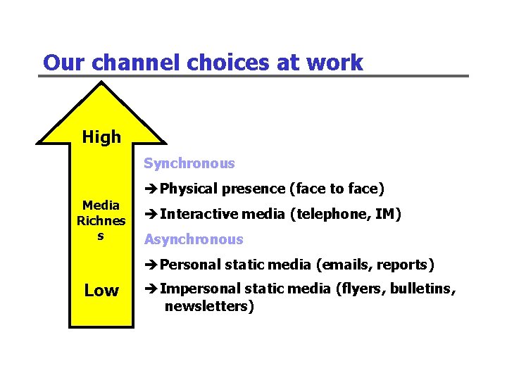 Our channel choices at work High Synchronous èPhysical presence (face to face) Media Richnes