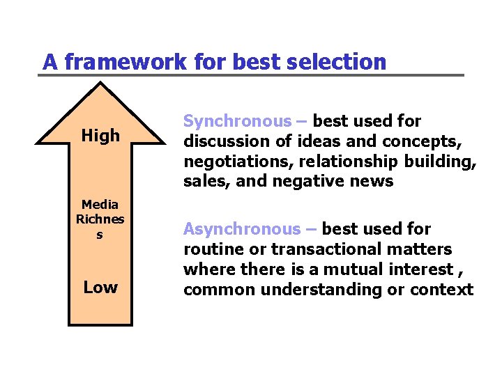A framework for best selection High Media Richnes s Low Synchronous – best used