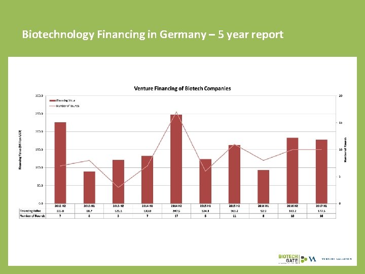 Biotechnology Financing in Germany – 5 year report 