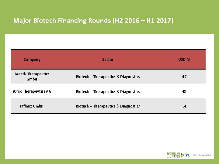 Major Biotech Financing Rounds (H 2 2016 – H 1 2017) Company Sector USD