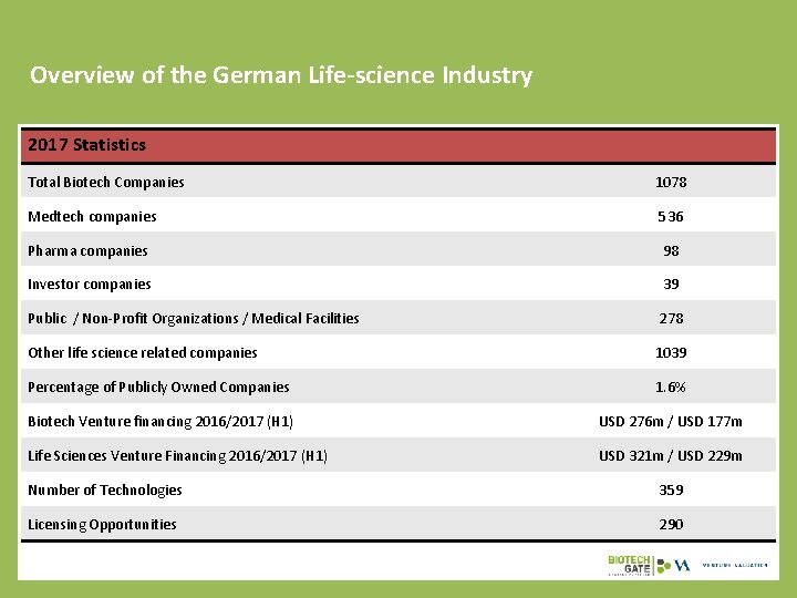 Overview of the German Life-science Industry 2017 Statistics Total Biotech Companies 1078 Medtech companies