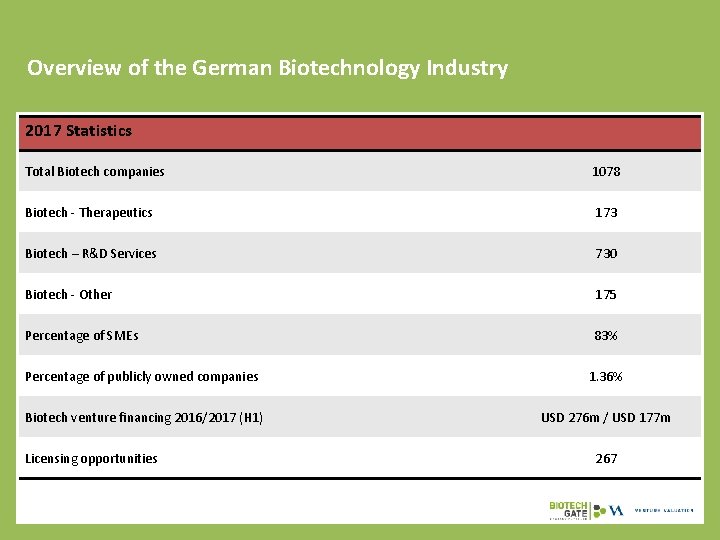 Overview of the German Biotechnology Industry 2017 Statistics Total Biotech companies 1078 Biotech -