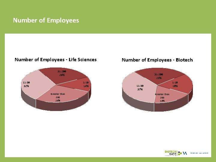 Number of Employees - Life Sciences Number of Employees - Biotech 51 -200 26%