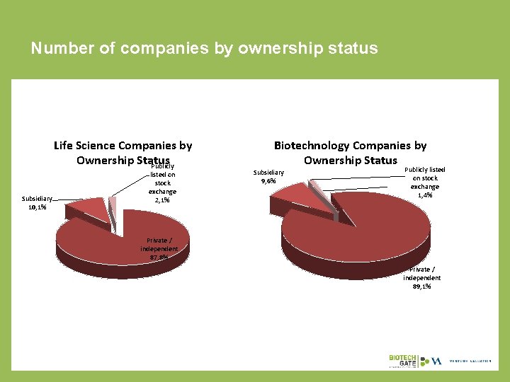 Number of companies by ownership status Life Science Companies by Ownership Status Publicly Subsidiary