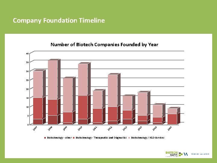 Company Foundation Timeline Number of Biotech Companies Founded by Year 40 35 30 25