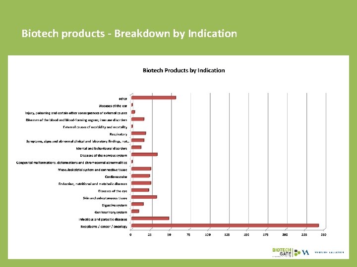 Biotech products - Breakdown by Indication 