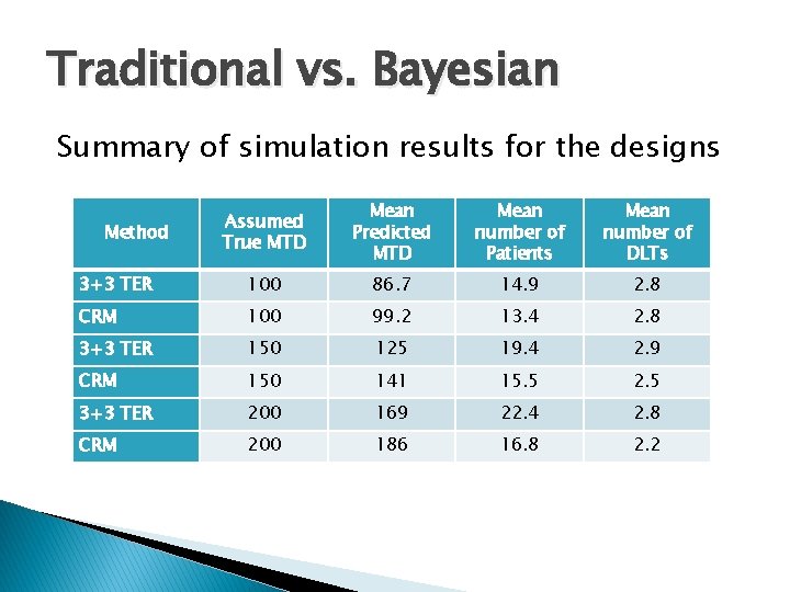 Traditional vs. Bayesian Summary of simulation results for the designs Assumed True MTD Mean