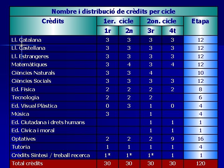 Nombre i distribució de crèdits per cicle Crèdits 1 er. cicle 2 on. cicle