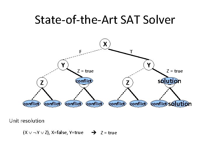 State-of-the-Art SAT Solver X F Y Z T Y Z = true conflict Z