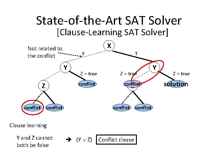 State-of-the-Art SAT Solver [Clause-Learning SAT Solver] X Not related to the conflict F Y
